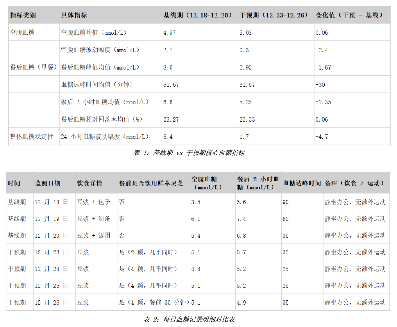 赤点鲜萃灵芝(水萃)血糖调控作用真人实测报告 赤点鲜萃灵芝(水萃)血糖调控作用真人实测报告